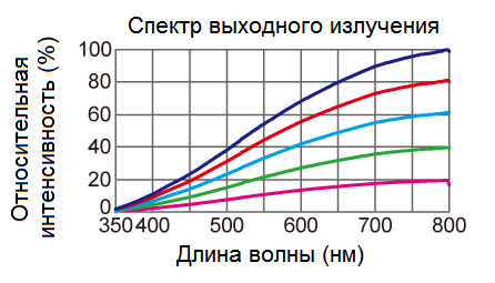 Спектр выходного излучения галогеновой лампы